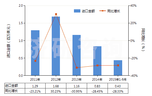 2011-2015年9月中國聚酯短纖＜85%棉混未漂平紋布（平米重＞170g）(HS55141110)進(jìn)口總額及增速統(tǒng)計